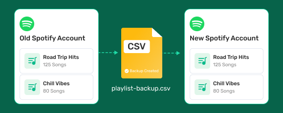 Back up playlists before switching Spotify accounts
